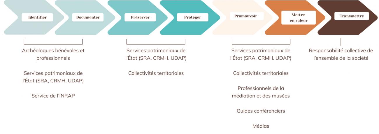 Chaine patrimoniale